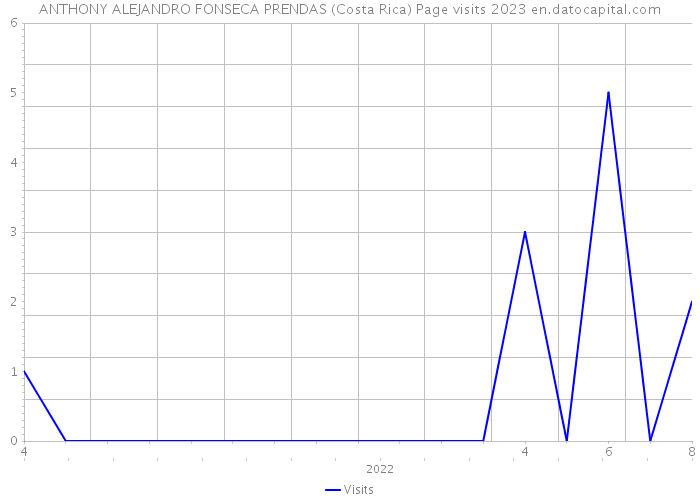 ANTHONY ALEJANDRO FONSECA PRENDAS (Costa Rica) Page visits 2023 