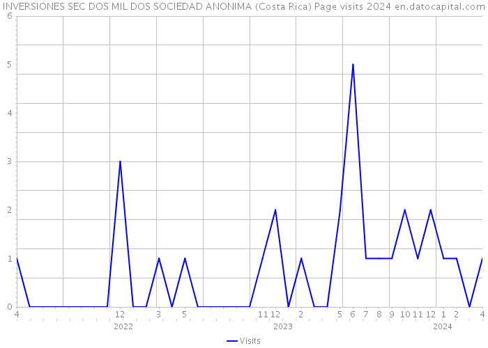 INVERSIONES SEC DOS MIL DOS SOCIEDAD ANONIMA (Costa Rica) Page visits 2024 