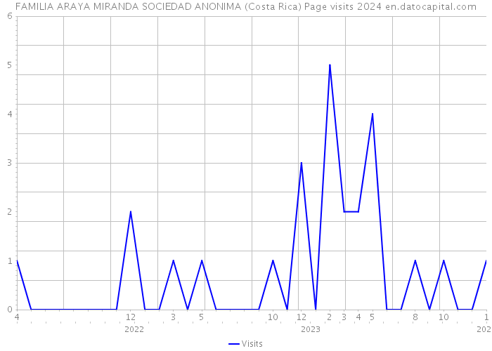 FAMILIA ARAYA MIRANDA SOCIEDAD ANONIMA (Costa Rica) Page visits 2024 