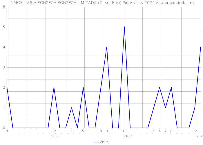 INMOBILIARIA FONSECA FONSECA LIMITADA (Costa Rica) Page visits 2024 