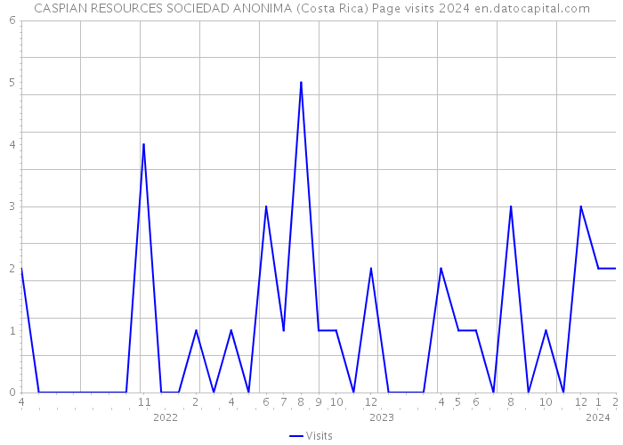 CASPIAN RESOURCES SOCIEDAD ANONIMA (Costa Rica) Page visits 2024 