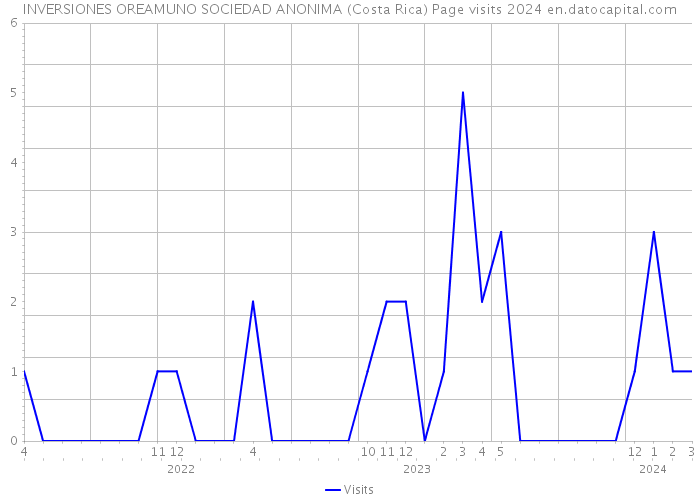 INVERSIONES OREAMUNO SOCIEDAD ANONIMA (Costa Rica) Page visits 2024 