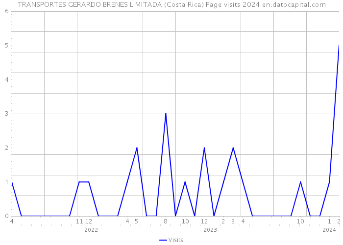TRANSPORTES GERARDO BRENES LIMITADA (Costa Rica) Page visits 2024 