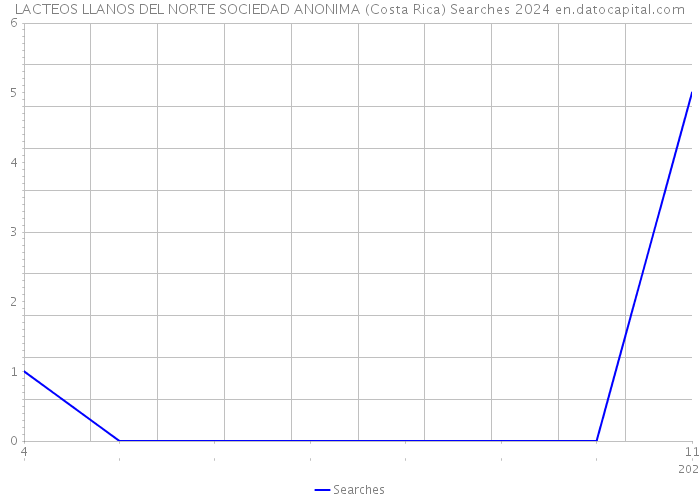 LACTEOS LLANOS DEL NORTE SOCIEDAD ANONIMA (Costa Rica) Searches 2024 