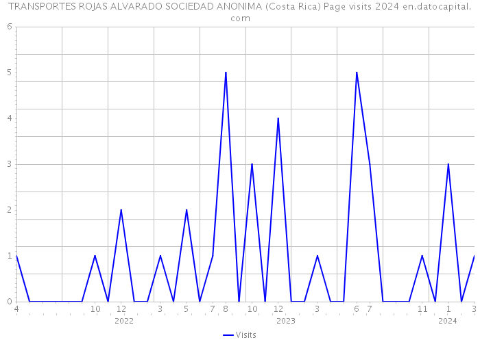 TRANSPORTES ROJAS ALVARADO SOCIEDAD ANONIMA (Costa Rica) Page visits 2024 