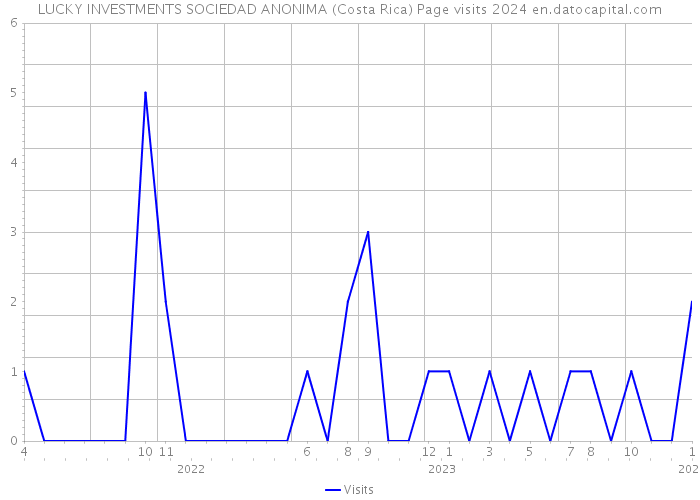 LUCKY INVESTMENTS SOCIEDAD ANONIMA (Costa Rica) Page visits 2024 