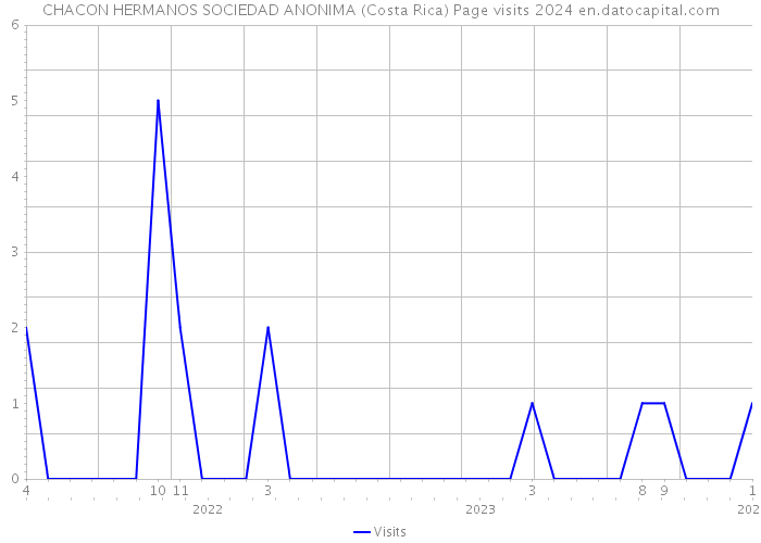 CHACON HERMANOS SOCIEDAD ANONIMA (Costa Rica) Page visits 2024 