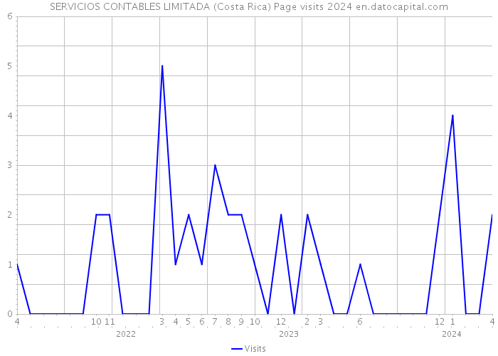 SERVICIOS CONTABLES LIMITADA (Costa Rica) Page visits 2024 