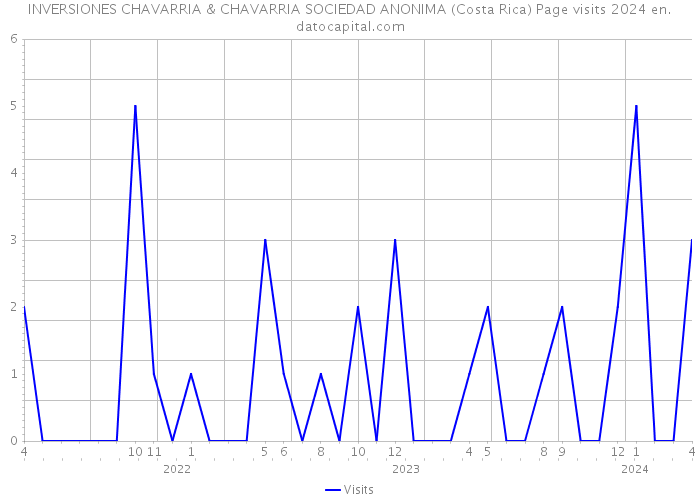 INVERSIONES CHAVARRIA & CHAVARRIA SOCIEDAD ANONIMA (Costa Rica) Page visits 2024 