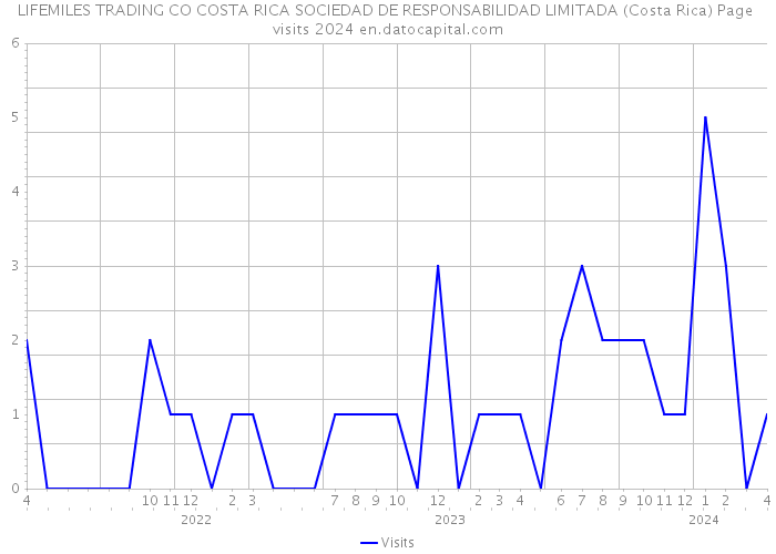 LIFEMILES TRADING CO COSTA RICA SOCIEDAD DE RESPONSABILIDAD LIMITADA (Costa Rica) Page visits 2024 