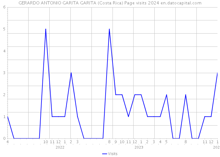 GERARDO ANTONIO GARITA GARITA (Costa Rica) Page visits 2024 