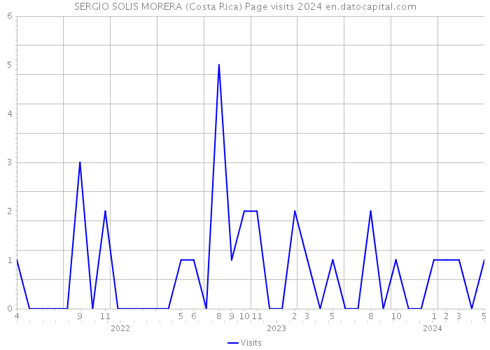 SERGIO SOLIS MORERA (Costa Rica) Page visits 2024 