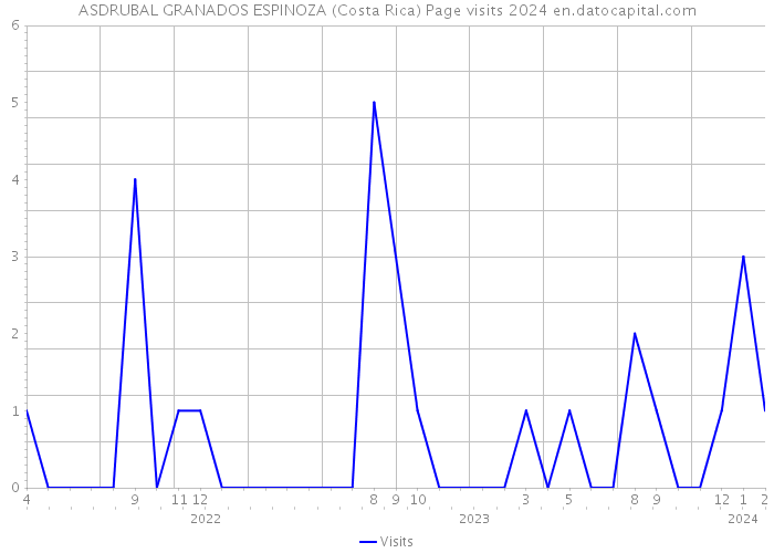 ASDRUBAL GRANADOS ESPINOZA (Costa Rica) Page visits 2024 