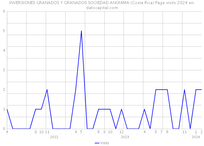 INVERSIONES GRANADOS Y GRANADOS SOCIEDAD ANONIMA (Costa Rica) Page visits 2024 