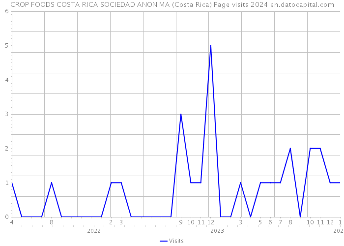 CROP FOODS COSTA RICA SOCIEDAD ANONIMA (Costa Rica) Page visits 2024 
