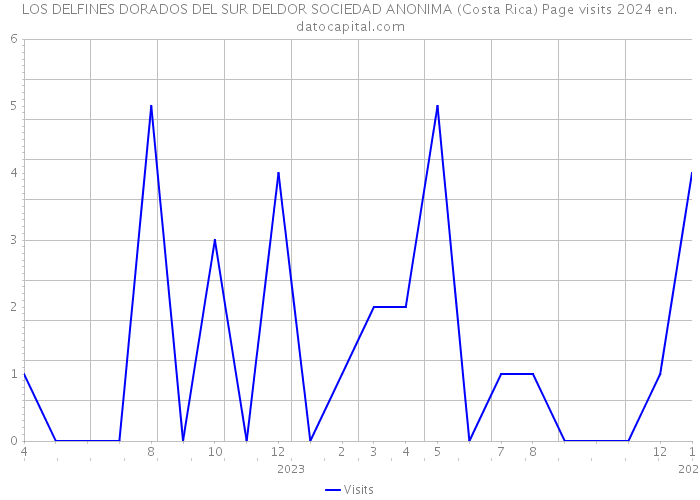 LOS DELFINES DORADOS DEL SUR DELDOR SOCIEDAD ANONIMA (Costa Rica) Page visits 2024 