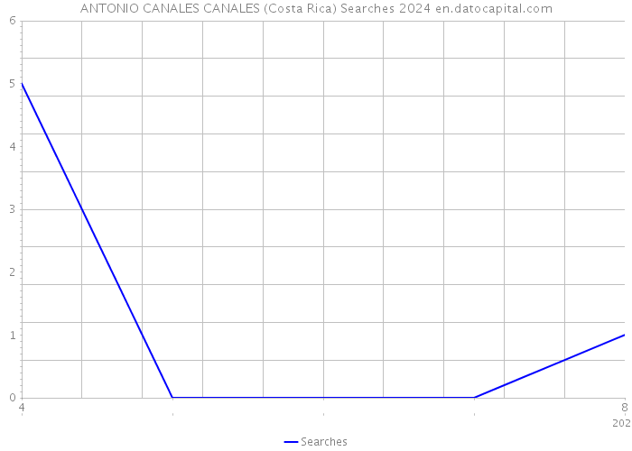 ANTONIO CANALES CANALES (Costa Rica) Searches 2024 