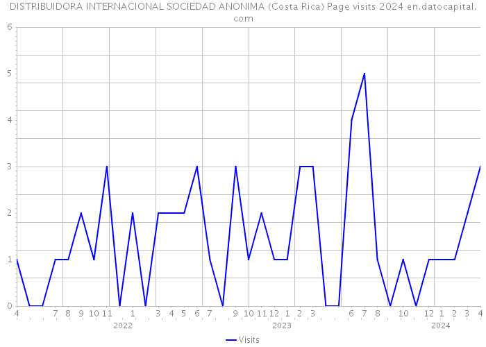 DISTRIBUIDORA INTERNACIONAL SOCIEDAD ANONIMA (Costa Rica) Page visits 2024 