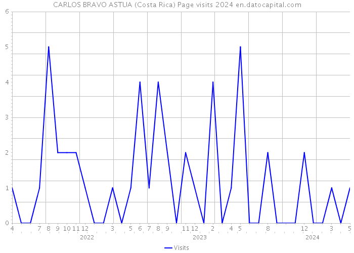 CARLOS BRAVO ASTUA (Costa Rica) Page visits 2024 
