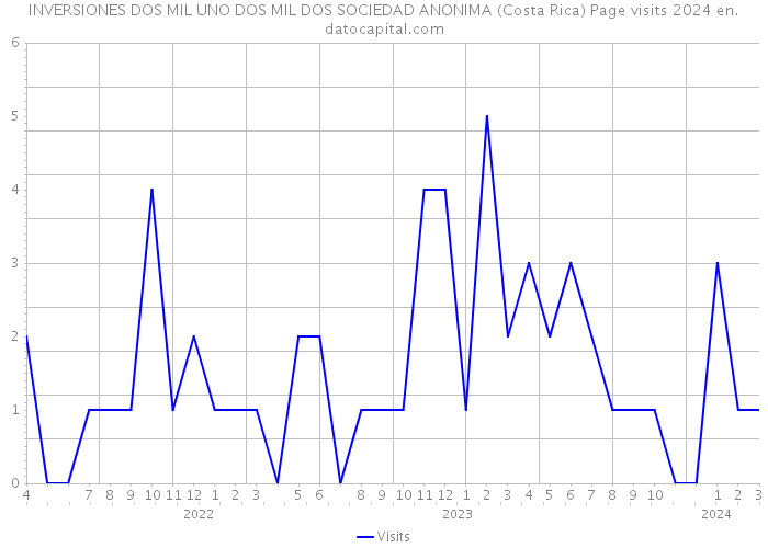 INVERSIONES DOS MIL UNO DOS MIL DOS SOCIEDAD ANONIMA (Costa Rica) Page visits 2024 