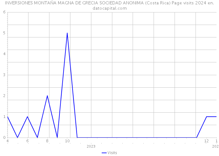 INVERSIONES MONTAŃA MAGNA DE GRECIA SOCIEDAD ANONIMA (Costa Rica) Page visits 2024 