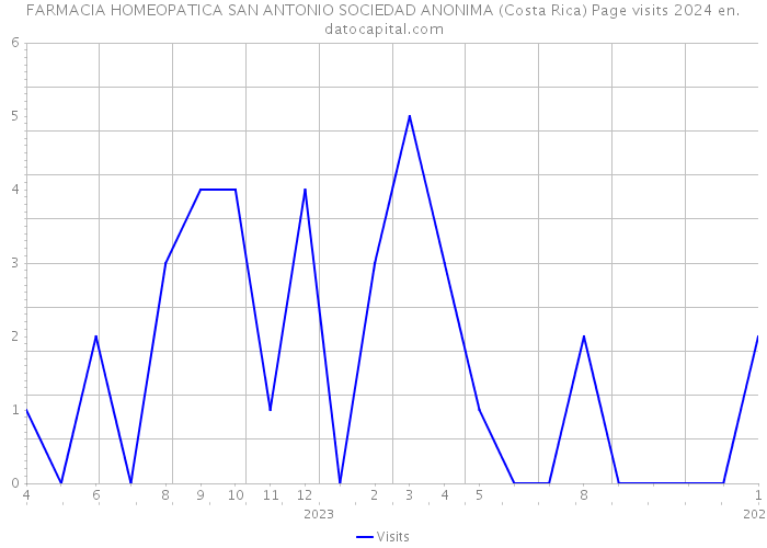FARMACIA HOMEOPATICA SAN ANTONIO SOCIEDAD ANONIMA (Costa Rica) Page visits 2024 