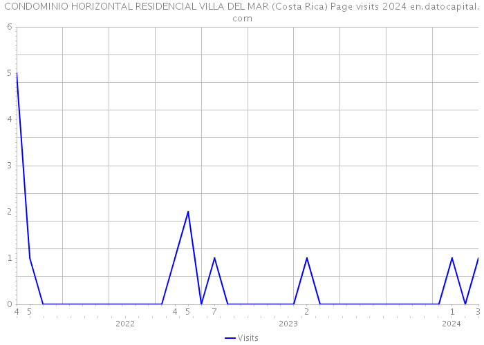 CONDOMINIO HORIZONTAL RESIDENCIAL VILLA DEL MAR (Costa Rica) Page visits 2024 