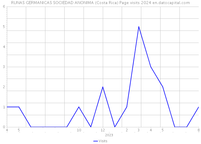 RUNAS GERMANICAS SOCIEDAD ANONIMA (Costa Rica) Page visits 2024 