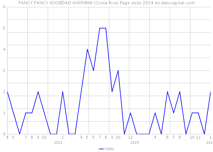 FANCY FANCY SOCIEDAD ANONIMA (Costa Rica) Page visits 2024 