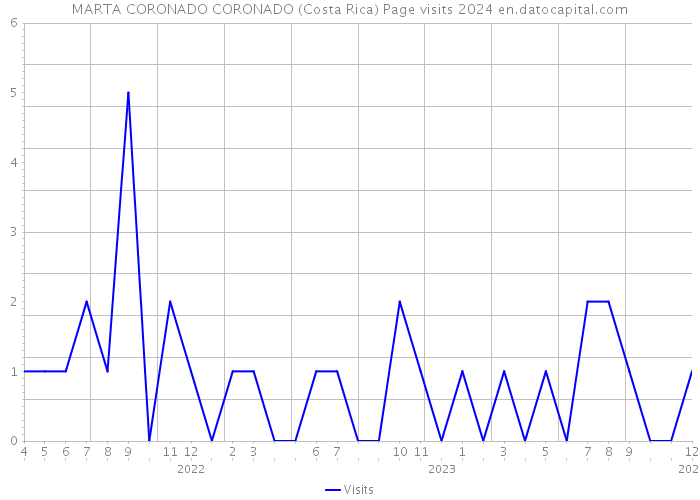 MARTA CORONADO CORONADO (Costa Rica) Page visits 2024 