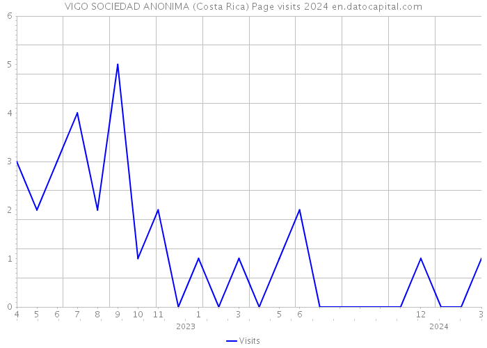 VIGO SOCIEDAD ANONIMA (Costa Rica) Page visits 2024 