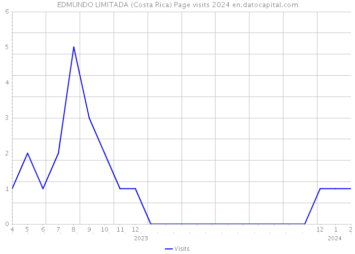 EDMUNDO LIMITADA (Costa Rica) Page visits 2024 