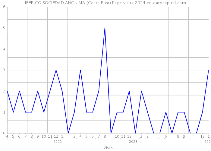 IBERICO SOCIEDAD ANONIMA (Costa Rica) Page visits 2024 