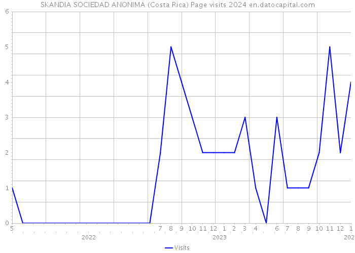 SKANDIA SOCIEDAD ANONIMA (Costa Rica) Page visits 2024 