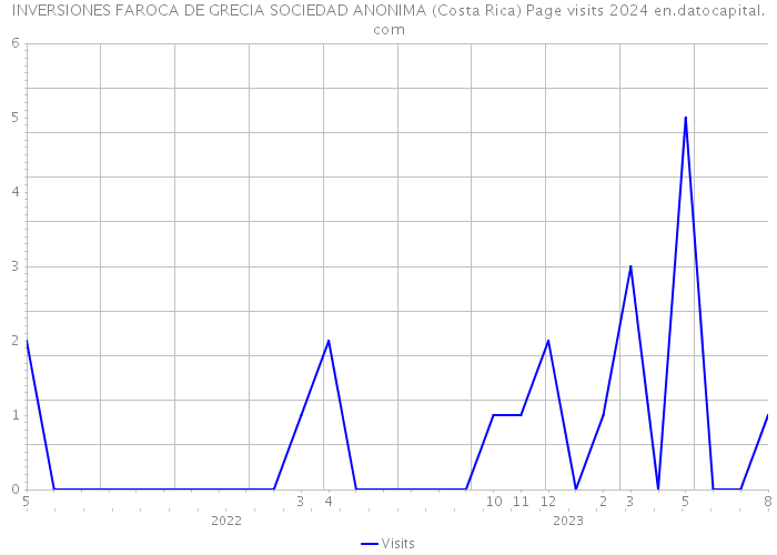INVERSIONES FAROCA DE GRECIA SOCIEDAD ANONIMA (Costa Rica) Page visits 2024 