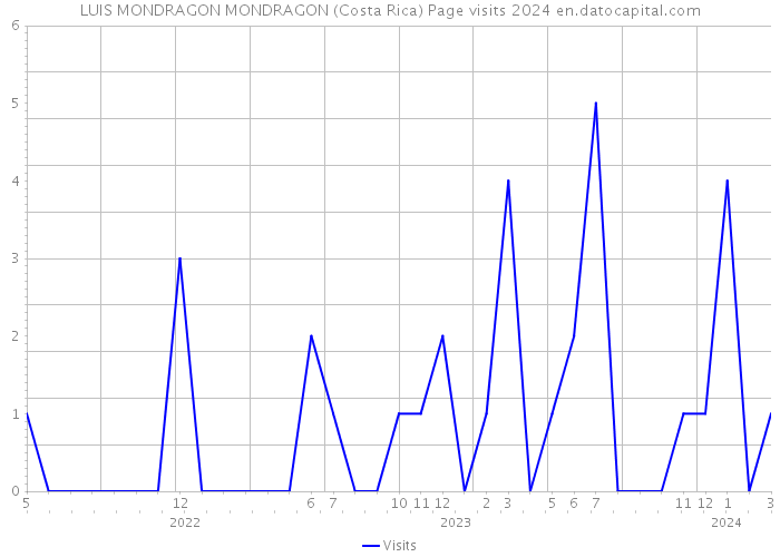 LUIS MONDRAGON MONDRAGON (Costa Rica) Page visits 2024 
