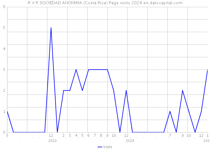 R V R SOCIEDAD ANONIMA (Costa Rica) Page visits 2024 
