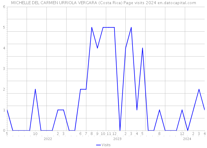 MICHELLE DEL CARMEN URRIOLA VERGARA (Costa Rica) Page visits 2024 