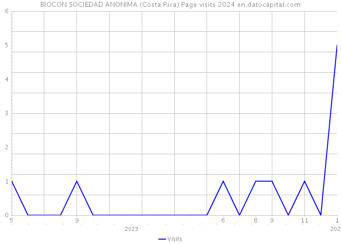 BIOCON SOCIEDAD ANONIMA (Costa Rica) Page visits 2024 