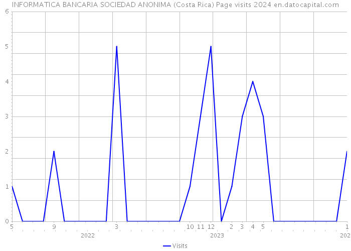 INFORMATICA BANCARIA SOCIEDAD ANONIMA (Costa Rica) Page visits 2024 