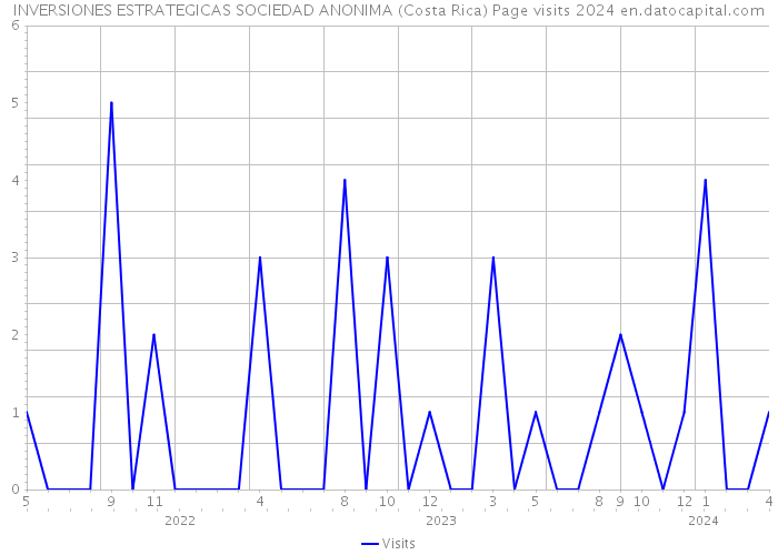 INVERSIONES ESTRATEGICAS SOCIEDAD ANONIMA (Costa Rica) Page visits 2024 