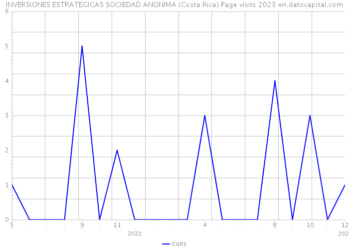 INVERSIONES ESTRATEGICAS SOCIEDAD ANONIMA (Costa Rica) Page visits 2023 