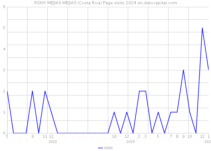 RONY MEJIAS MEJIAS (Costa Rica) Page visits 2024 