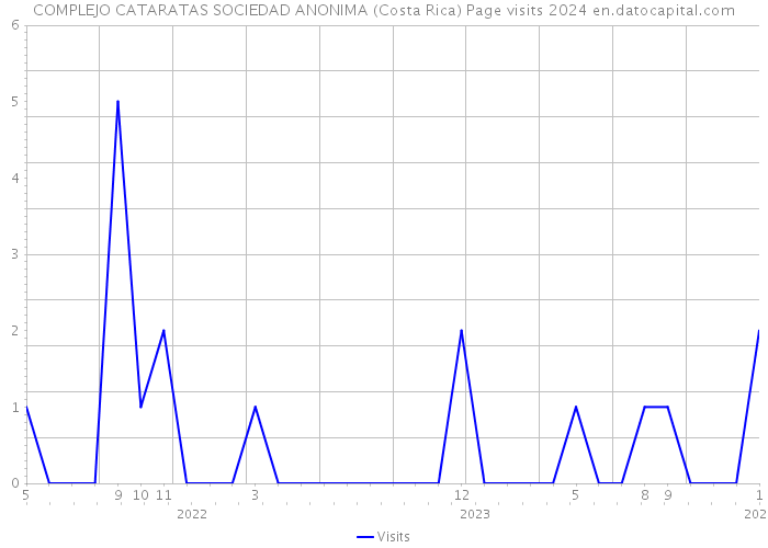 COMPLEJO CATARATAS SOCIEDAD ANONIMA (Costa Rica) Page visits 2024 