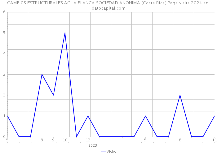 CAMBI0S ESTRUCTURALES AGUA BLANCA SOCIEDAD ANONIMA (Costa Rica) Page visits 2024 