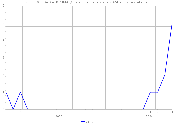 FIRPO SOCIEDAD ANONIMA (Costa Rica) Page visits 2024 