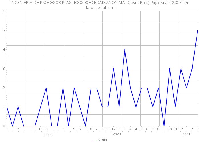INGENIERIA DE PROCESOS PLASTICOS SOCIEDAD ANONIMA (Costa Rica) Page visits 2024 
