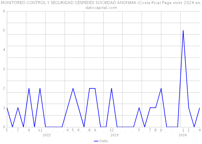 MONITOREO CONTROL Y SEGURIDAD CESPEDES SOCIEDAD ANONIMA (Costa Rica) Page visits 2024 