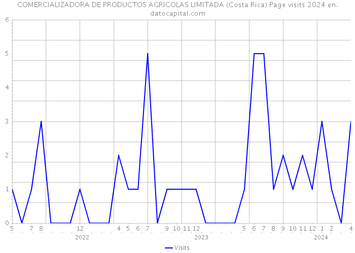 COMERCIALIZADORA DE PRODUCTOS AGRICOLAS LIMITADA (Costa Rica) Page visits 2024 