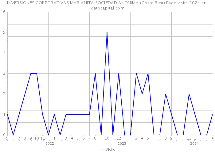 INVERSIONES CORPORATIVAS MARIANITA SOCIEDAD ANONIMA (Costa Rica) Page visits 2024 
